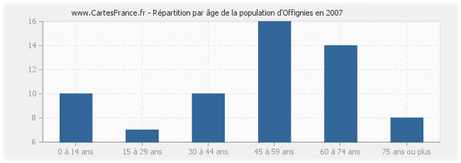 Répartition par âge de la population d'Offignies en 2007