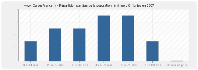 Répartition par âge de la population féminine d'Offignies en 2007