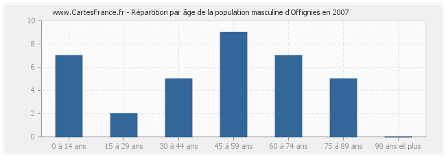 Répartition par âge de la population masculine d'Offignies en 2007