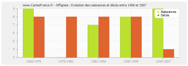 Offignies : Evolution des naissances et décès entre 1968 et 2007