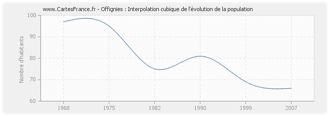 Offignies : Interpolation cubique de l'évolution de la population