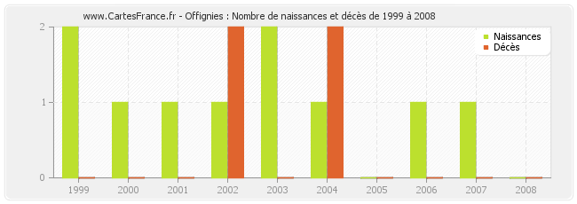 Offignies : Nombre de naissances et décès de 1999 à 2008