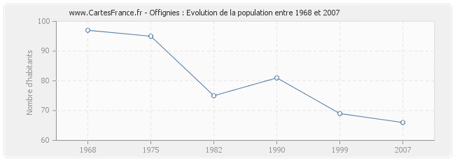 Population Offignies