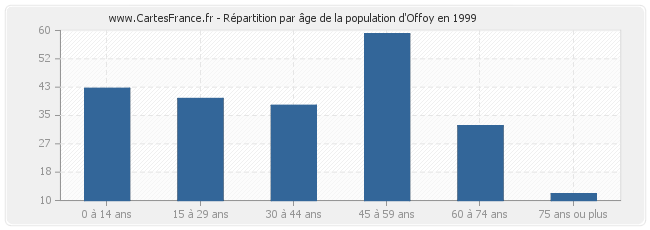 Répartition par âge de la population d'Offoy en 1999