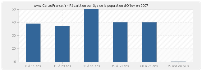 Répartition par âge de la population d'Offoy en 2007