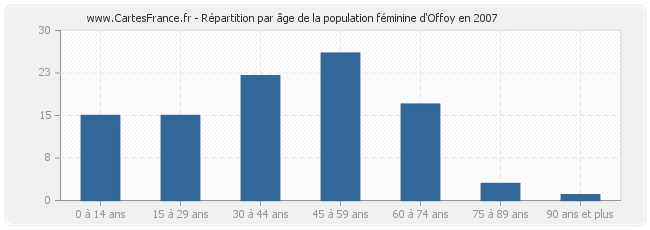 Répartition par âge de la population féminine d'Offoy en 2007