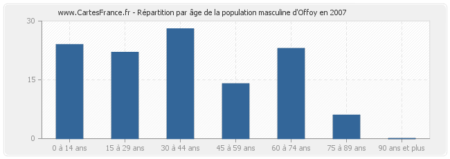 Répartition par âge de la population masculine d'Offoy en 2007