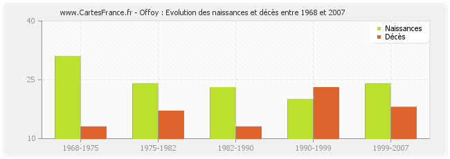 Offoy : Evolution des naissances et décès entre 1968 et 2007