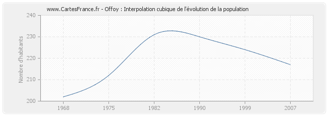 Offoy : Interpolation cubique de l'évolution de la population