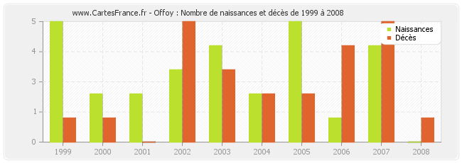 Offoy : Nombre de naissances et décès de 1999 à 2008