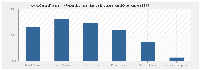 Répartition par âge de la population d'Oisemont en 1999