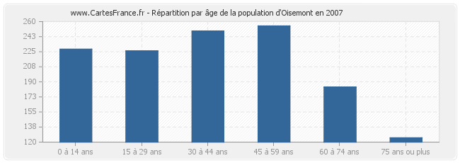 Répartition par âge de la population d'Oisemont en 2007