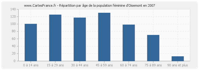 Répartition par âge de la population féminine d'Oisemont en 2007