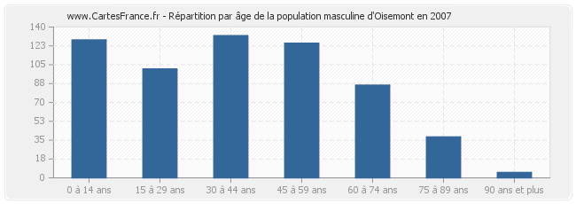 Répartition par âge de la population masculine d'Oisemont en 2007