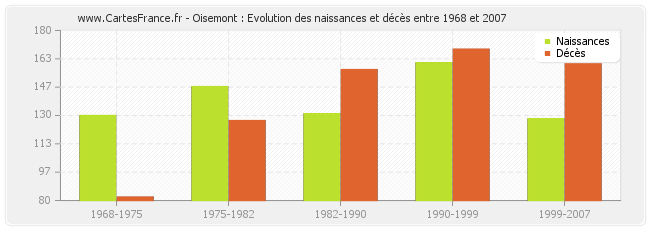 Oisemont : Evolution des naissances et décès entre 1968 et 2007
