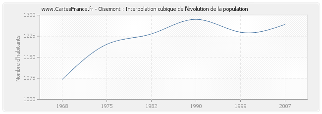Oisemont : Interpolation cubique de l'évolution de la population