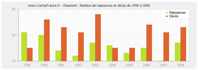 Oisemont : Nombre de naissances et décès de 1999 à 2008