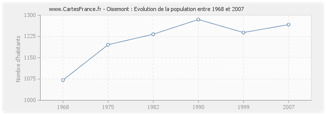 Population Oisemont