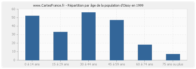 Répartition par âge de la population d'Oissy en 1999