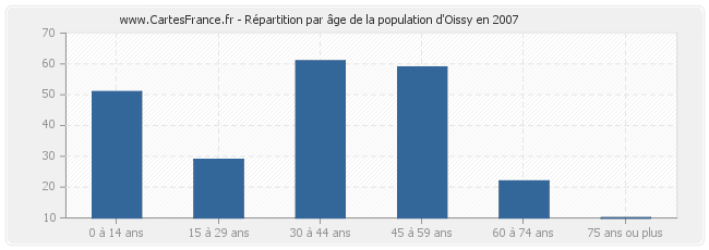 Répartition par âge de la population d'Oissy en 2007