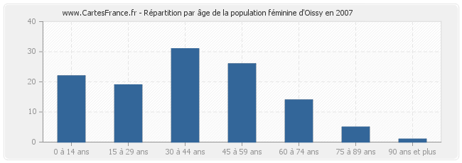 Répartition par âge de la population féminine d'Oissy en 2007