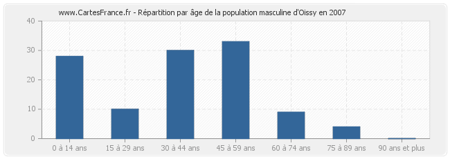 Répartition par âge de la population masculine d'Oissy en 2007