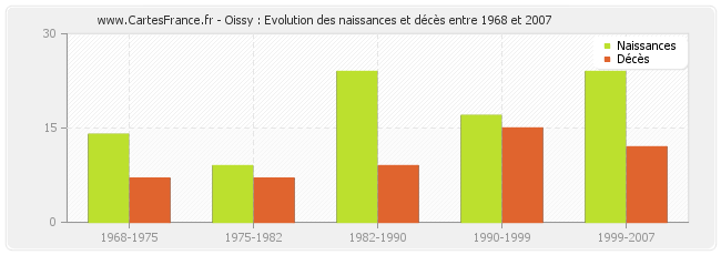 Oissy : Evolution des naissances et décès entre 1968 et 2007