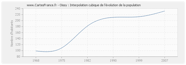 Oissy : Interpolation cubique de l'évolution de la population