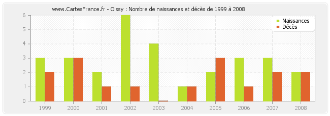 Oissy : Nombre de naissances et décès de 1999 à 2008