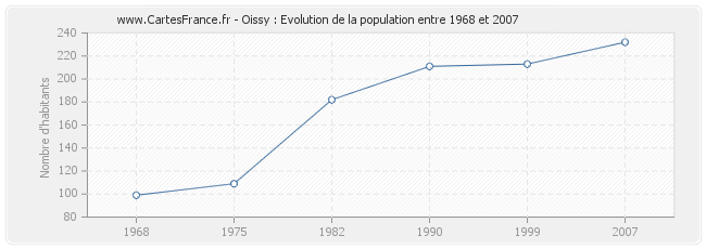 Population Oissy