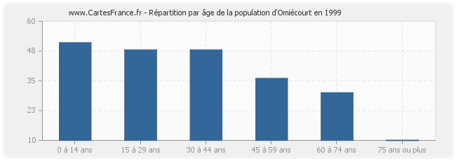 Répartition par âge de la population d'Omiécourt en 1999