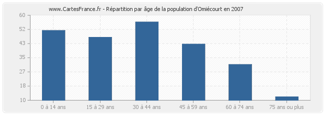 Répartition par âge de la population d'Omiécourt en 2007