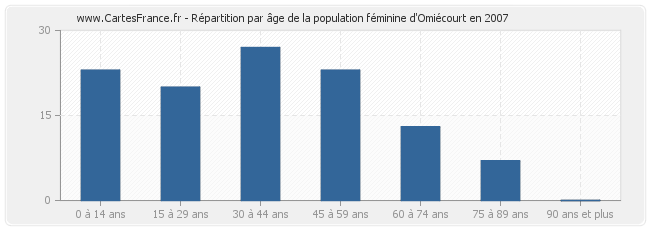 Répartition par âge de la population féminine d'Omiécourt en 2007