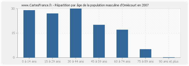 Répartition par âge de la population masculine d'Omiécourt en 2007