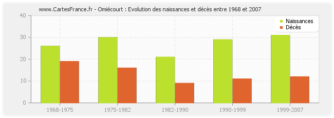 Omiécourt : Evolution des naissances et décès entre 1968 et 2007