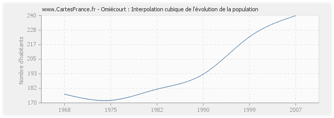 Omiécourt : Interpolation cubique de l'évolution de la population