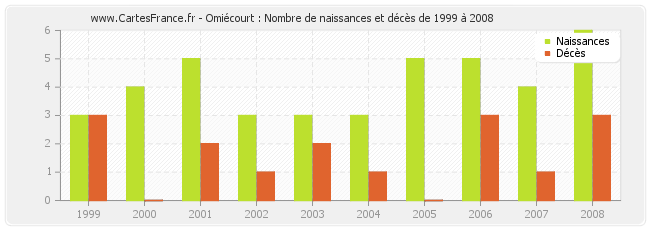 Omiécourt : Nombre de naissances et décès de 1999 à 2008