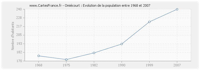 Population Omiécourt