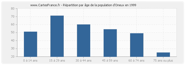 Répartition par âge de la population d'Oneux en 1999