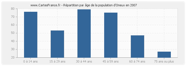 Répartition par âge de la population d'Oneux en 2007
