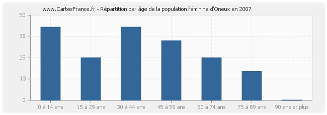 Répartition par âge de la population féminine d'Oneux en 2007