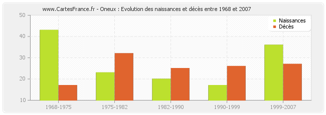 Oneux : Evolution des naissances et décès entre 1968 et 2007