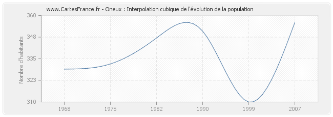 Oneux : Interpolation cubique de l'évolution de la population