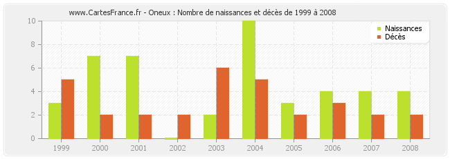 Oneux : Nombre de naissances et décès de 1999 à 2008