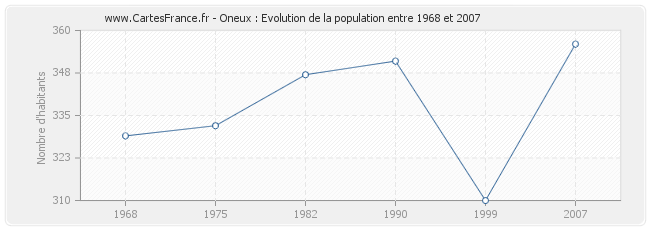 Population Oneux
