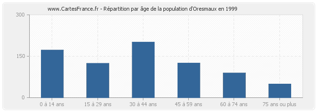 Répartition par âge de la population d'Oresmaux en 1999