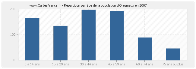 Répartition par âge de la population d'Oresmaux en 2007