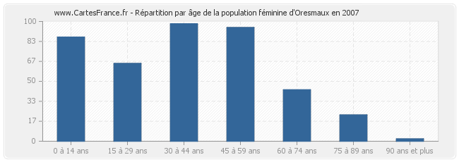 Répartition par âge de la population féminine d'Oresmaux en 2007