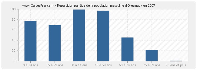 Répartition par âge de la population masculine d'Oresmaux en 2007