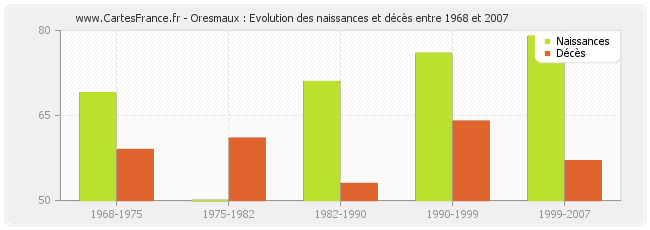 Oresmaux : Evolution des naissances et décès entre 1968 et 2007
